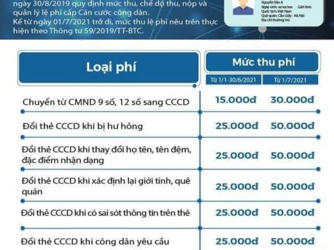 LỆ PHÍ LÀM CĂN CƯỚC CÔNG DÂN GẮN CHIP ĐƯỢC GIẢM 50% TỪ NGÀY 01/01/2021